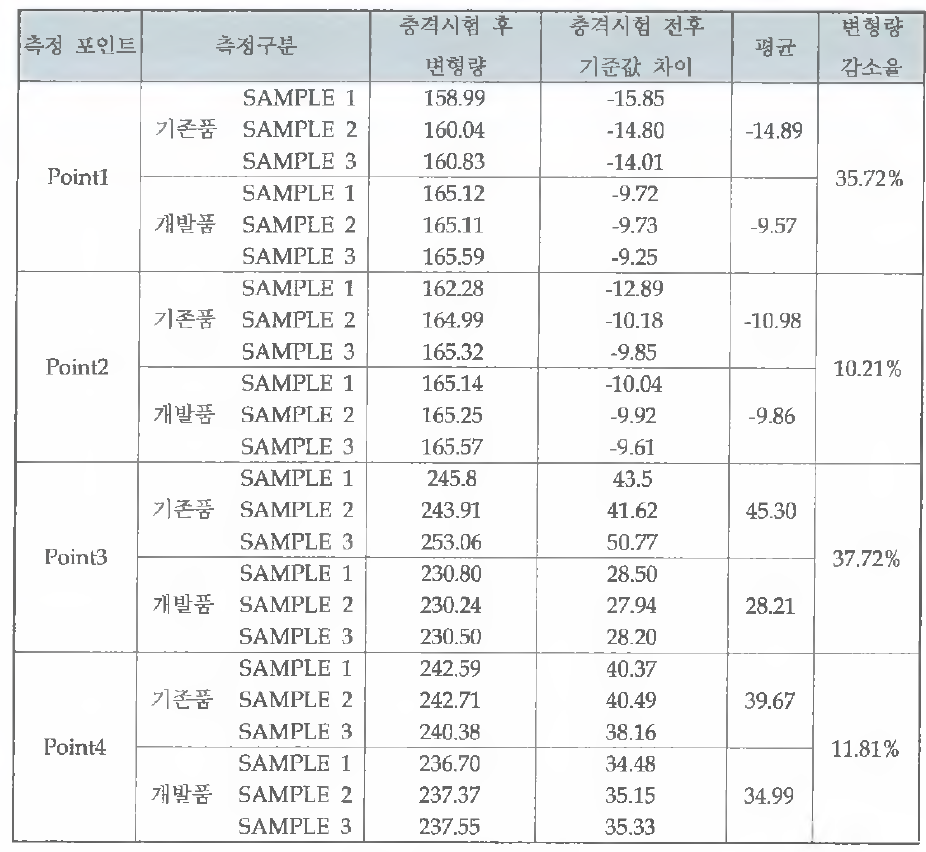 충격변형량 측정결과