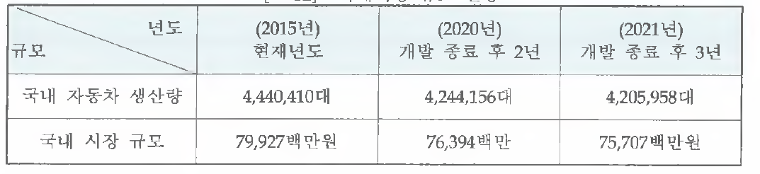 국내시장 규모 현황