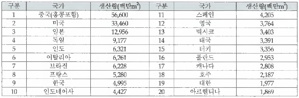 세계골판지포장 생산량 상위 20국 (ICCA Statistics 2012)