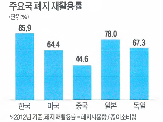 폐지 재활용률