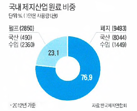 제지 원료비율