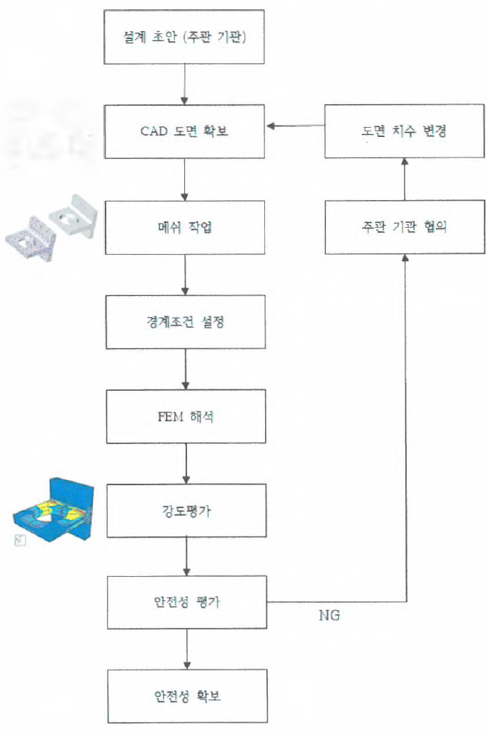 기계 구조물의 강도 평가 추진 체계.