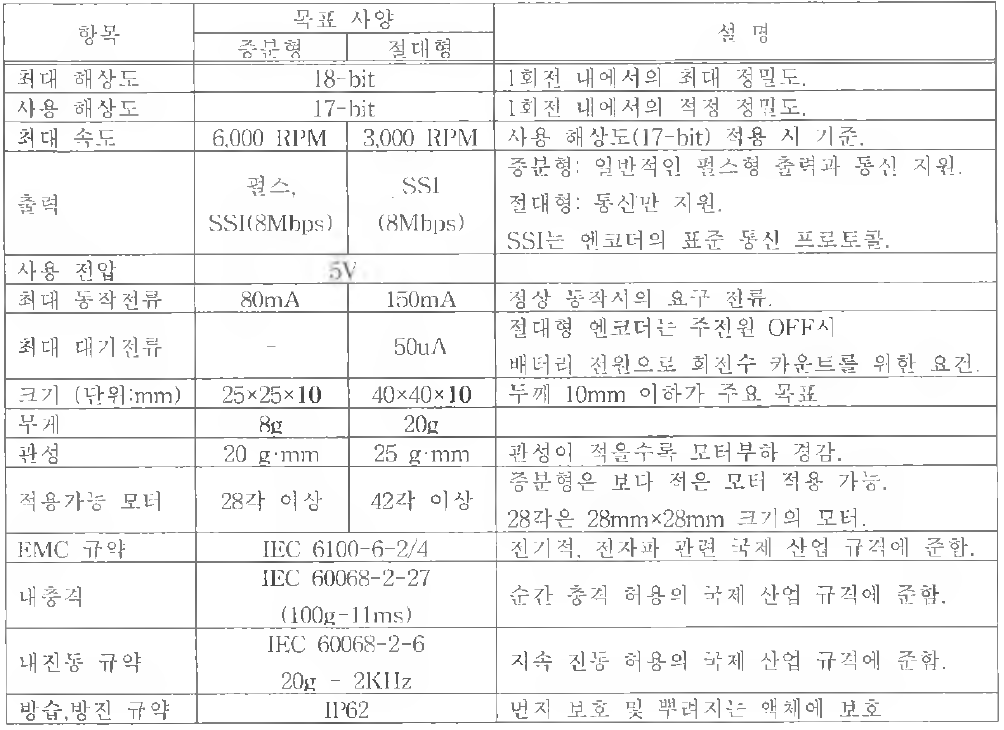 개발 제품의 목표 사양