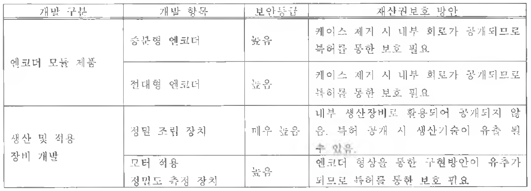 개발항목별 보안등급 및 재산권 보호방안