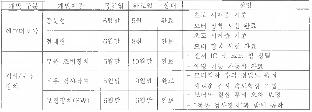 과제 진행 요약