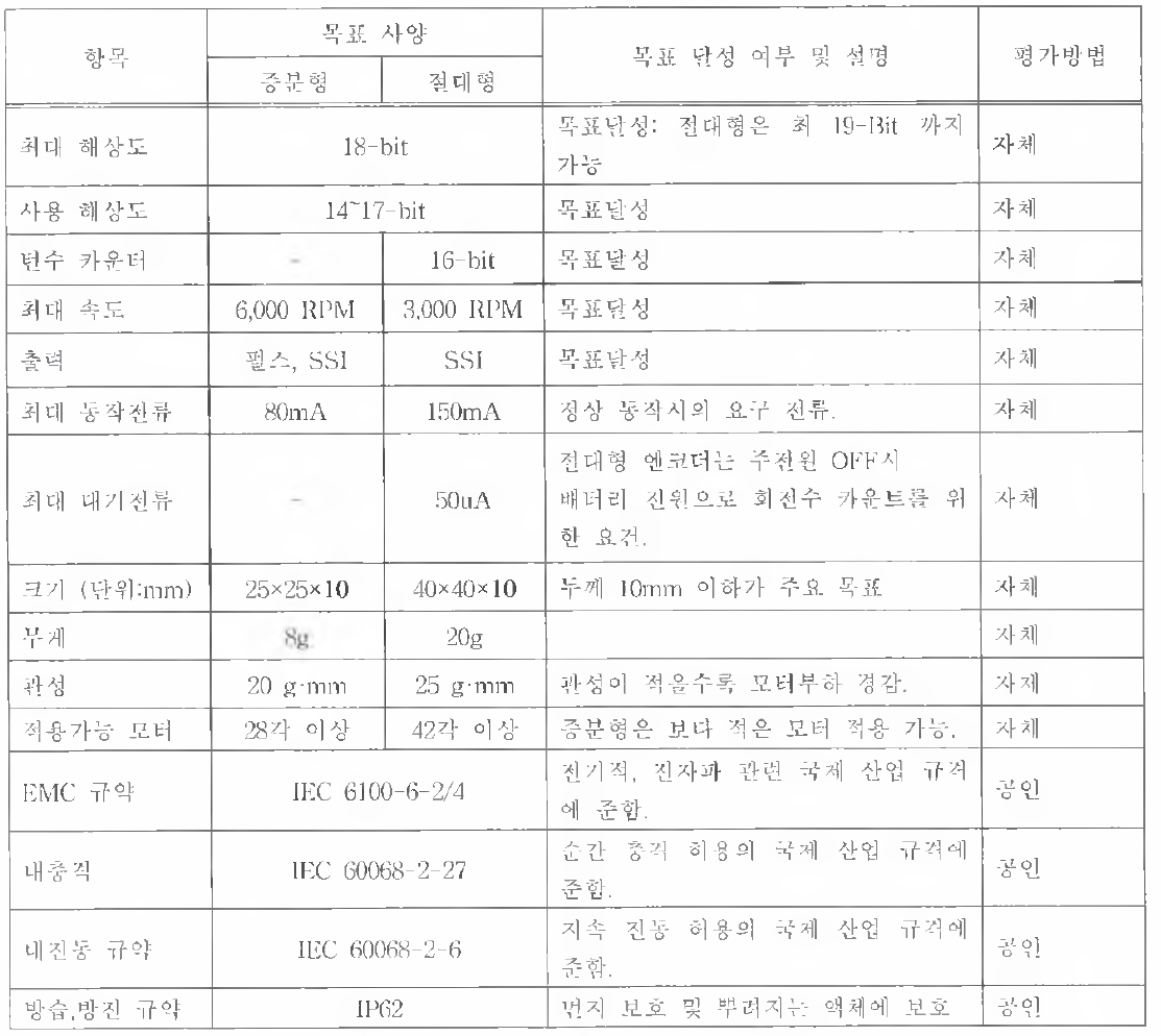 개발 엔코더의 목표 사양 달성