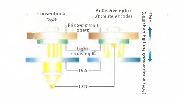 투과형 광학식과 반사식 엔코더의 비교