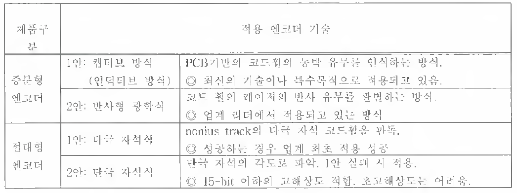 적용 대상 엔코더 기술