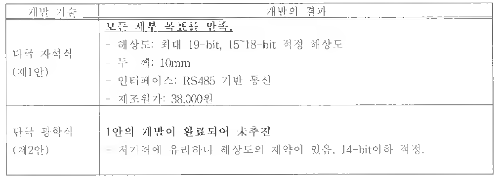 증분형 엔코더의 개발 결과