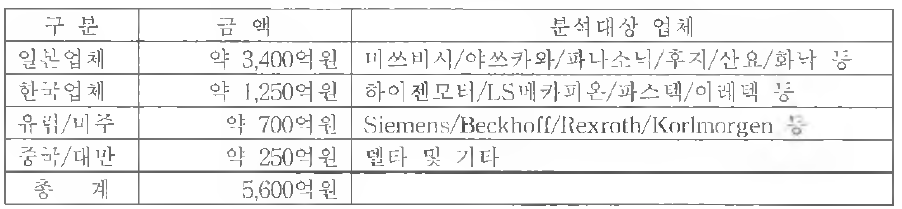 국내 서보시장 매출현황 ,2013년