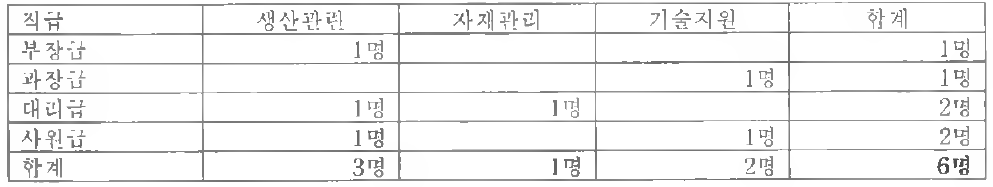 2016년 본 사업관련 추가 고용 현황