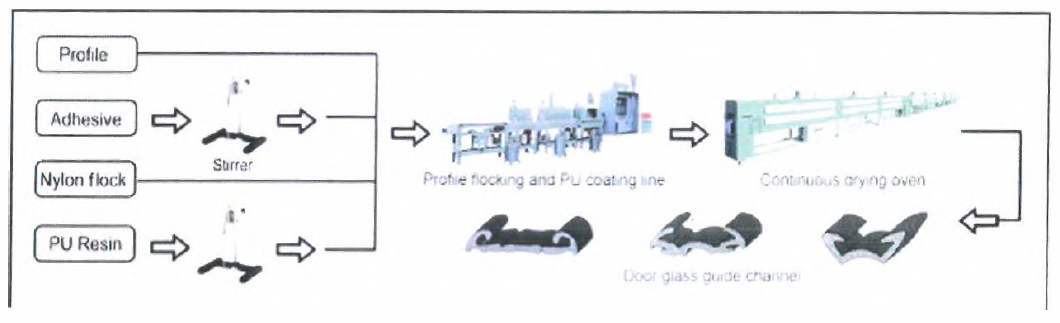 Profile flocking flow chart