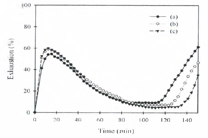 pH 5.5에서 온도에 따른 산성 염료의 흡진률 곡선