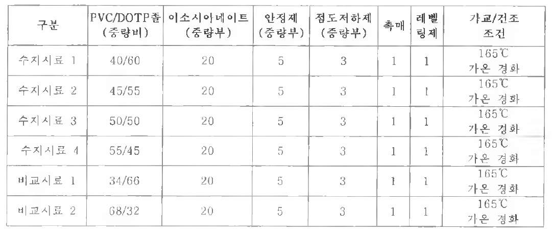 고내구성 식모형 수지 조성