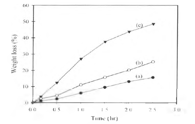 NaOH 용액의 농도와 처리 시간에 따른 N/P 복합사의 감량률 변화 .