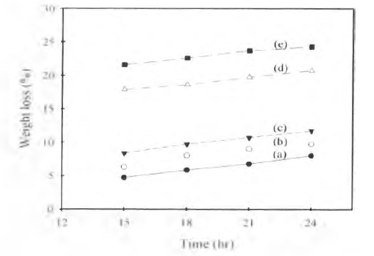 35 °C 의 여러가지 NaOH 용액에서 서로 다른 시간 동안 감량시킨 N/P 복합사 직물의 처리 시간에 따른 감량률 변화