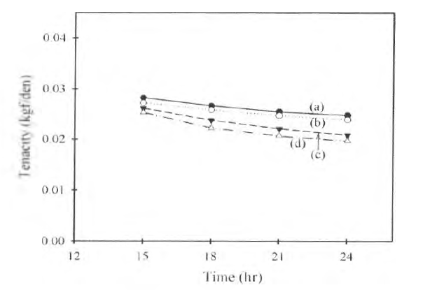 35 °C 의 여러가지 NaOH 용액에서 서로 다른 시간 동안 감량시킨 N/P 복합사 직물의 처리 시간에 따른 비강도 변화