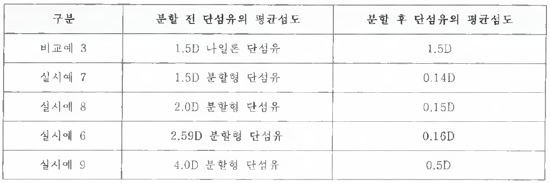 분할후 섬도 측정