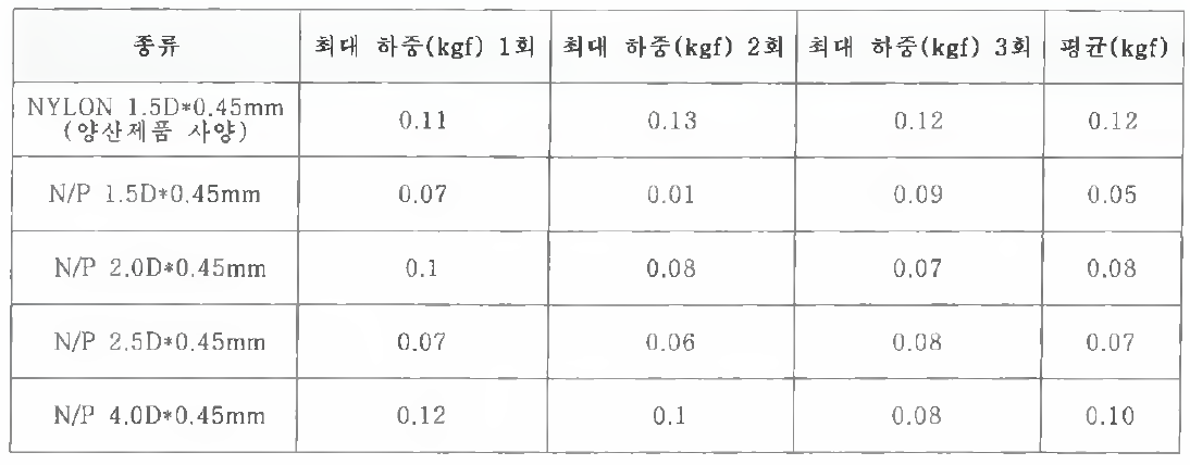 접동저항 측정 결과