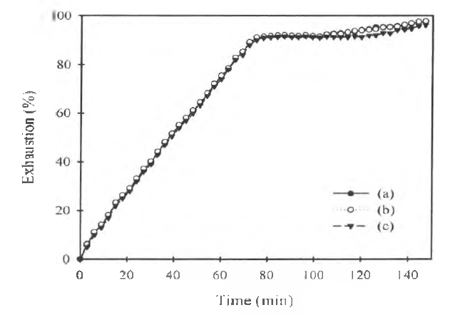 여러 온도에서 분산염료로 염색시킨 N/P 복합사의 시간에 따른 흡진율 곡선 (pH=5.5)