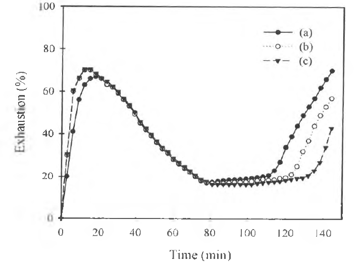 여러 온도에서 산성염료로 염색시킨 N/P 복합사의 시간에 따른 흡진율 곡선 (pH=5.5)