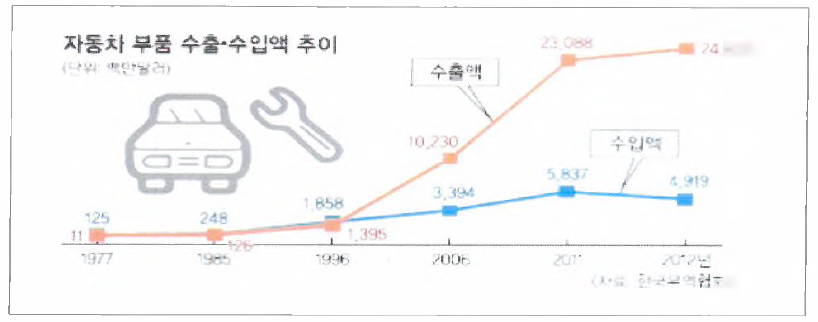 자동차 부품의 수출 , 수입의 추이