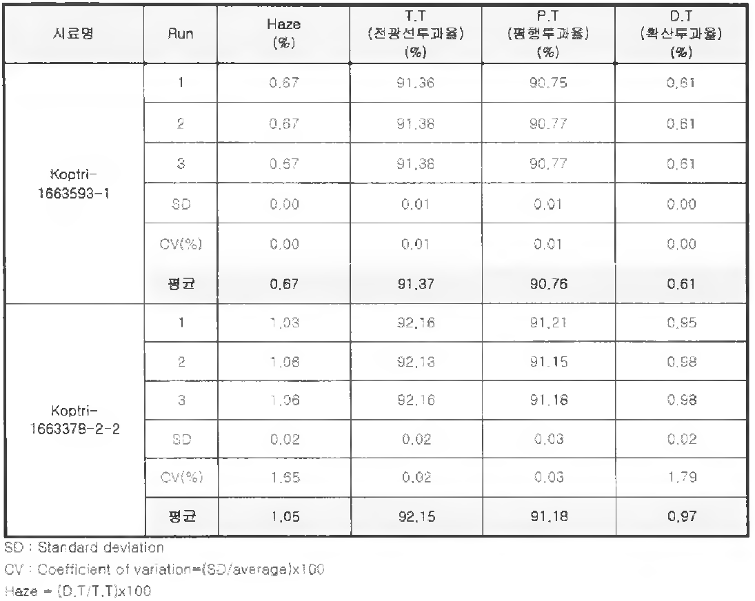 시험 결과