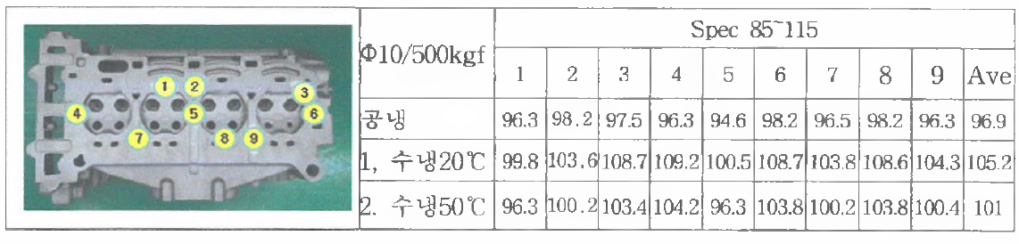 실린더 헤드 면의경도