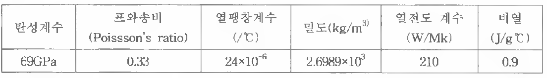 소재의 물리적 성질