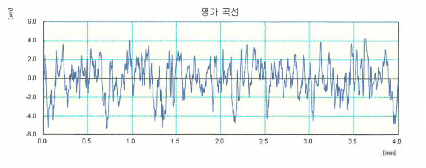 공작물의 표면 거칠기 raw data