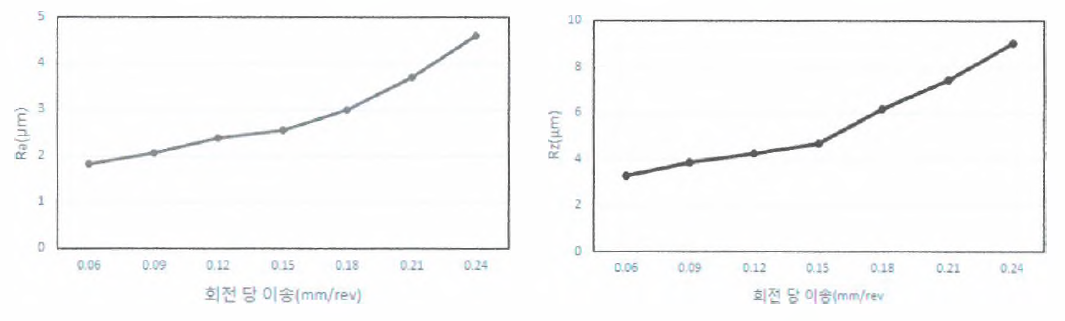 회전 당 이송의 변화에 따른 평균 표면 거칠기의 변화