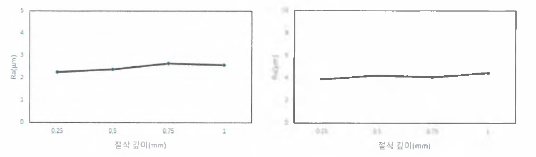 절삭 깊이 변화에 다른 표면 거칠기의 변화