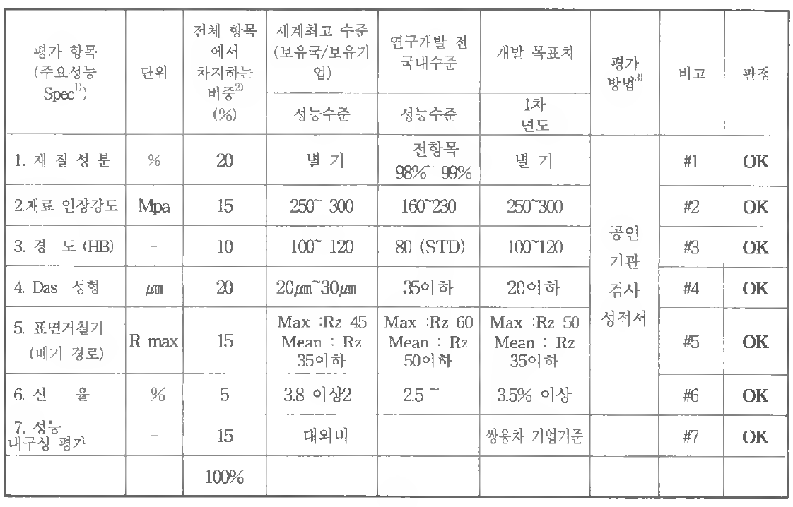 정량적 목표 항목 및 결과