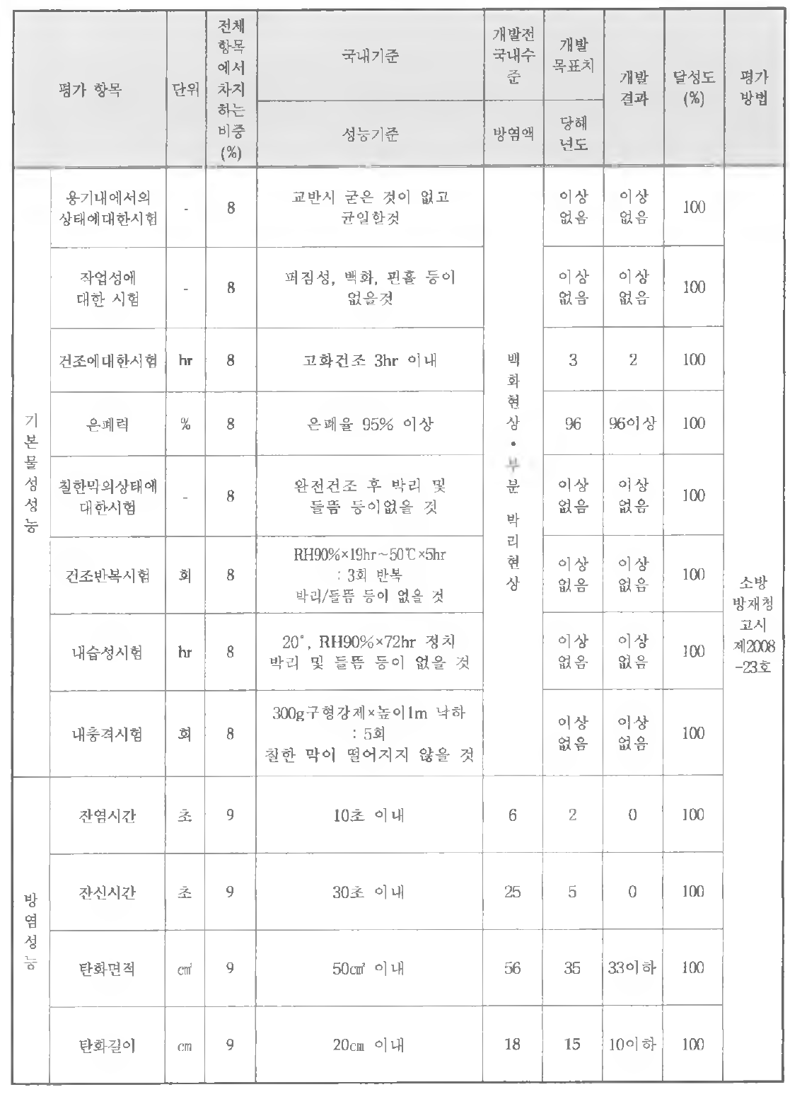 평가 방법