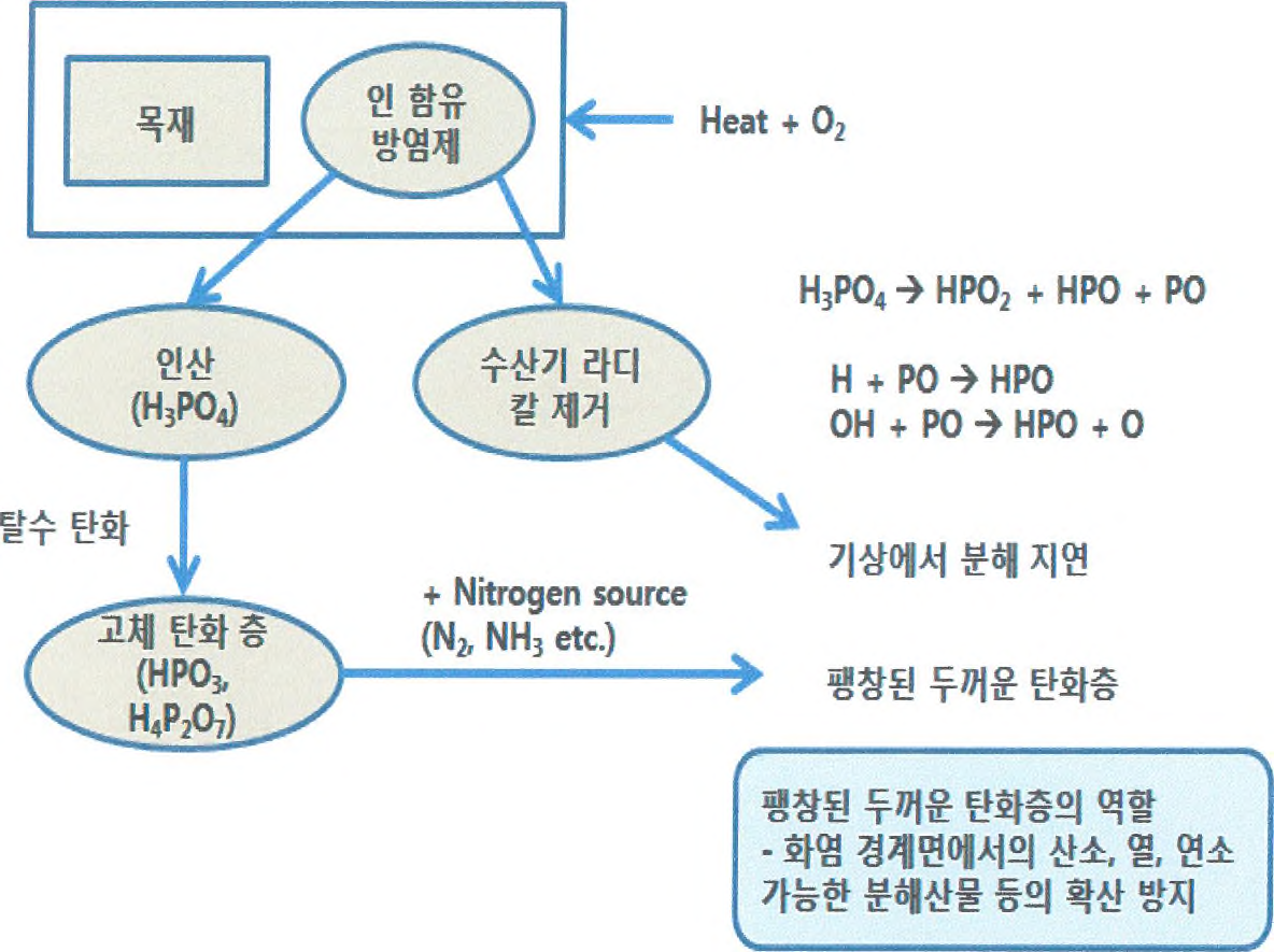 인계 방염 메카니즘