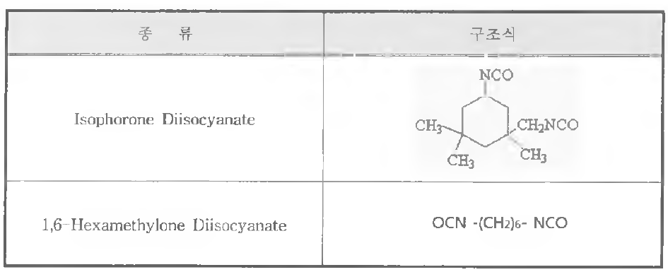 Isocyanate 종류