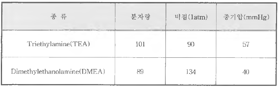 Amine 종류