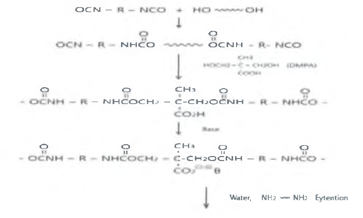 Polyurethane Dispersion