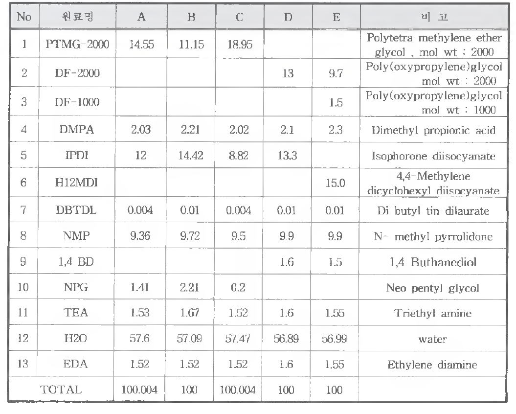 PUD 수지 배합 데이타