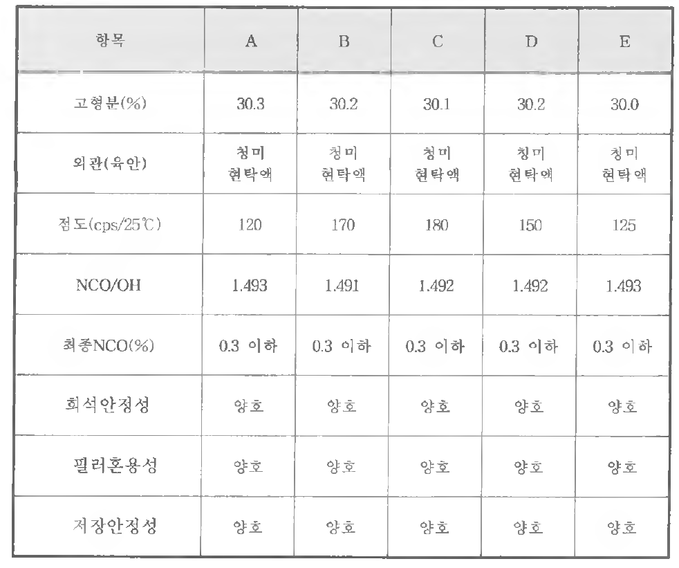 PUD 수지 물성 결과치