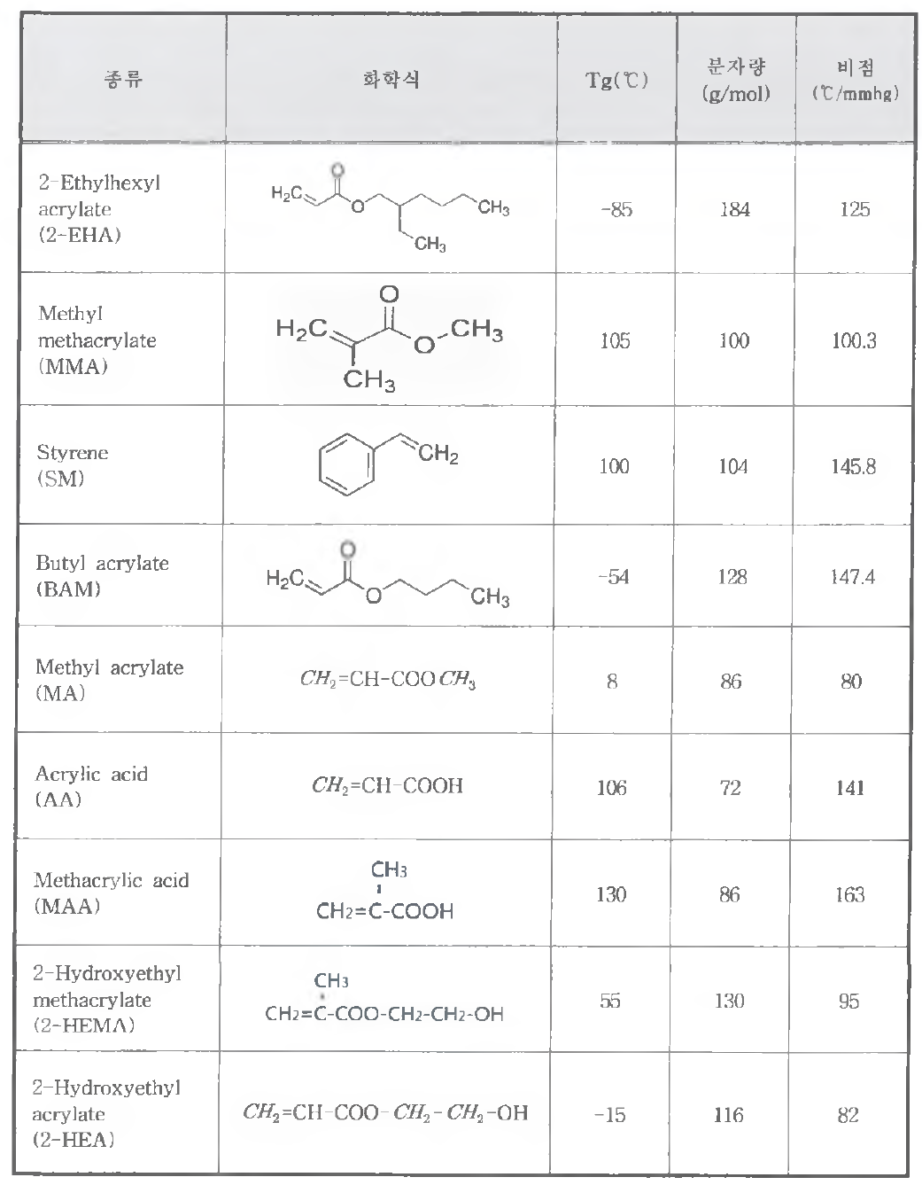 아크릴수지합성에 사용되는 아크릴모노머