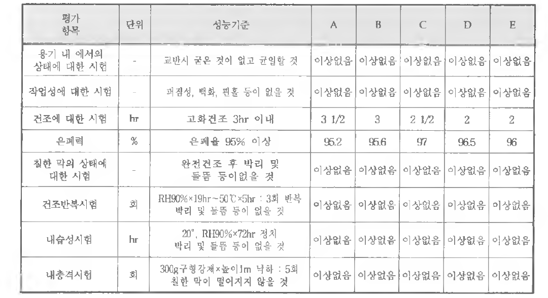 기본물성시험 결과