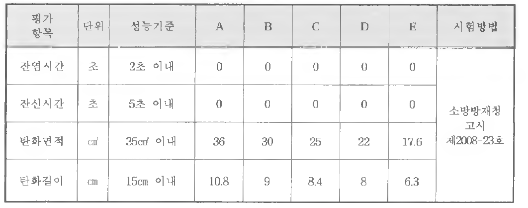 방염성능 시험 결과