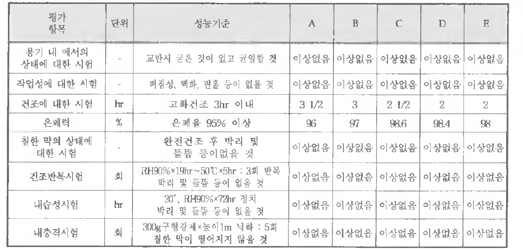 기본물성시험 결과