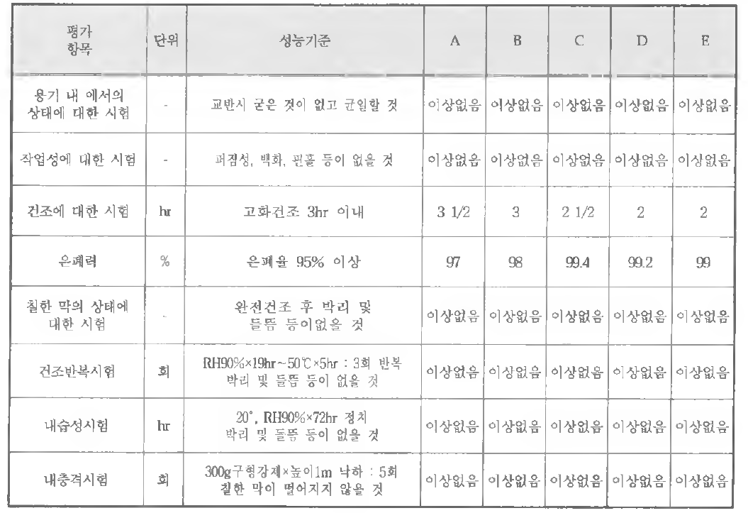 기본물성시험 결과