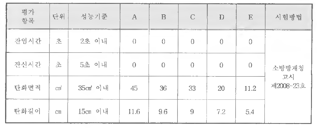 방염성능 시험 결과