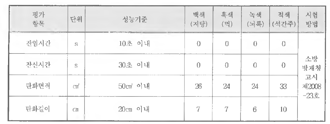 공인기관 시험성적서 결과1