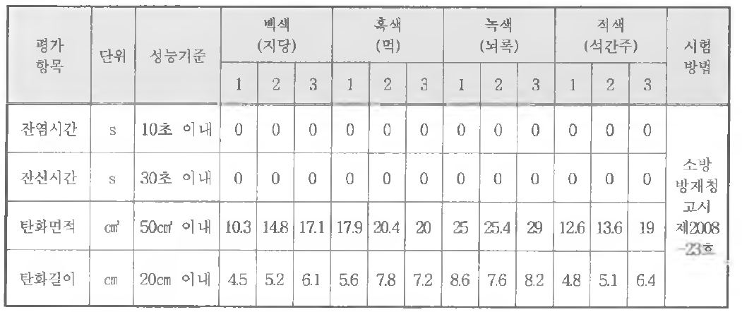 공인기관 시험성적서 결과2