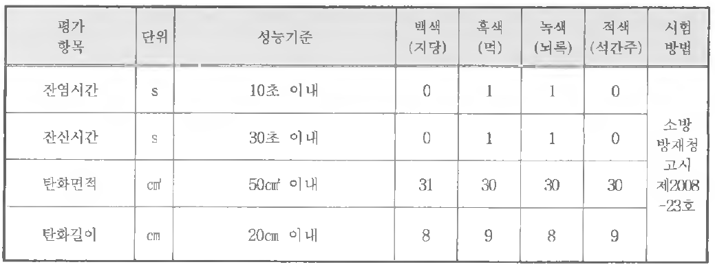 공인기관 시험성적서 결과3