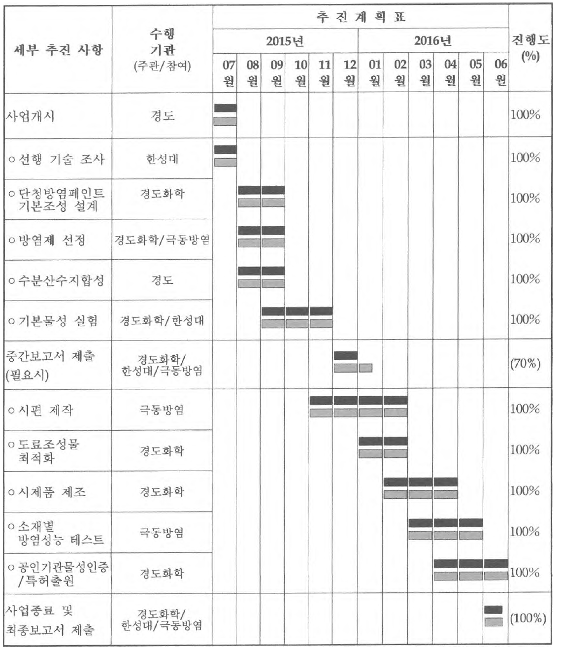 과제 계획 대비 진행 현황